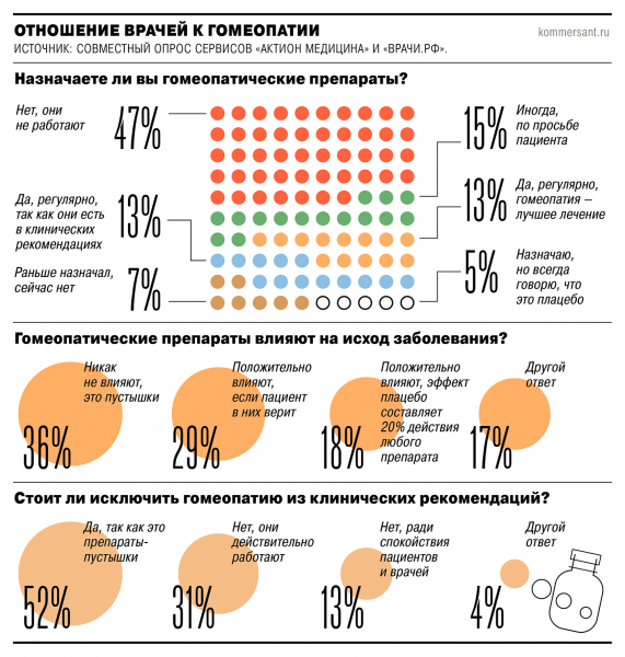 Более половины врачей поддерживают исключение гомеопатии из клинреков