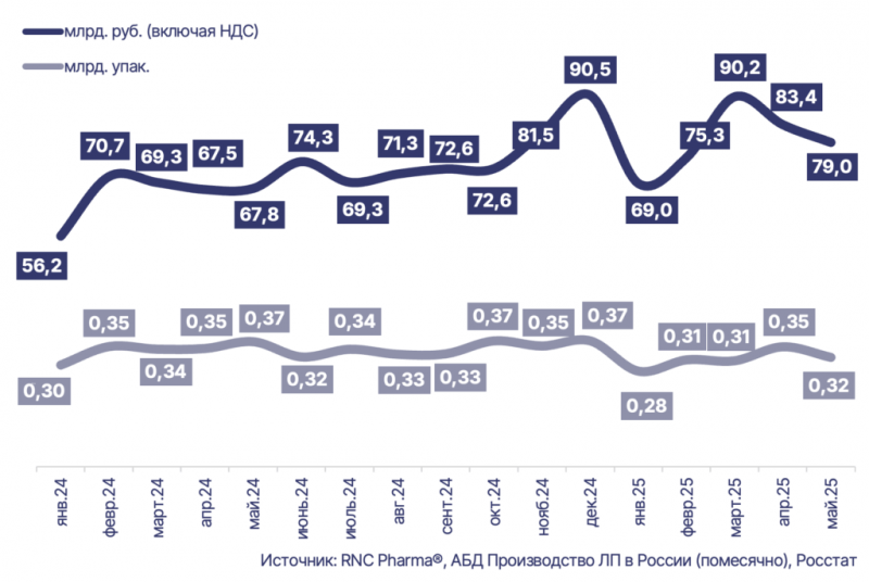 Эксперты фиксируют снижение производства лекарств в&nbsp;РФ